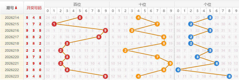 福彩3D分析走势图