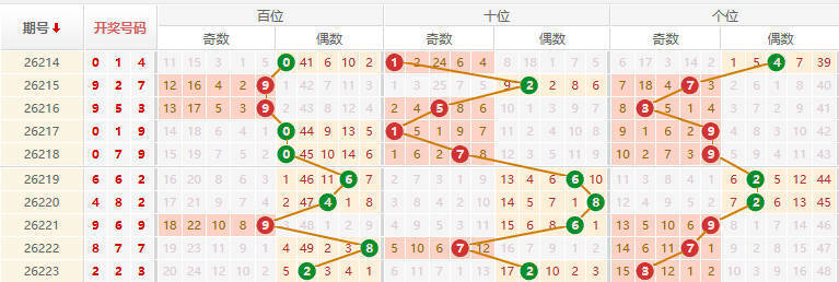 排列三分析走势图