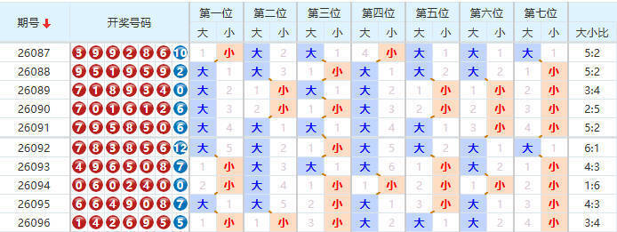 七星彩分析走势图
