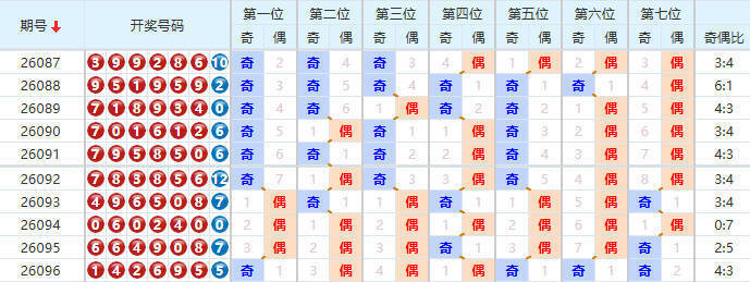 七星彩分析走势图