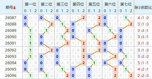 七星彩分析走势图