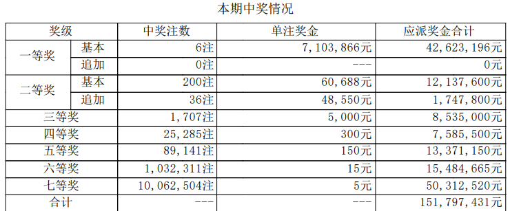 大乐透开奖详情