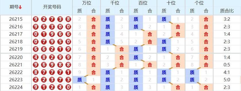 排列五分析走势图