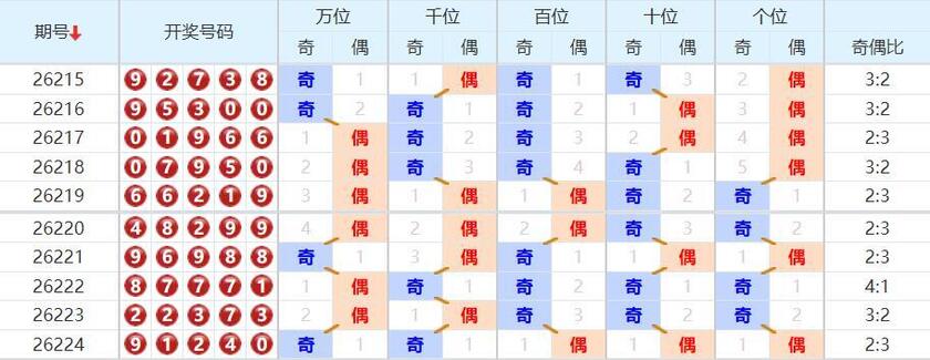 排列五分析走势图