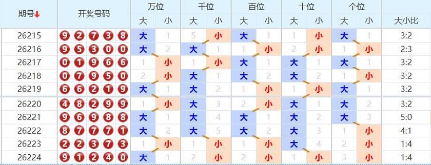排列五分析走势图