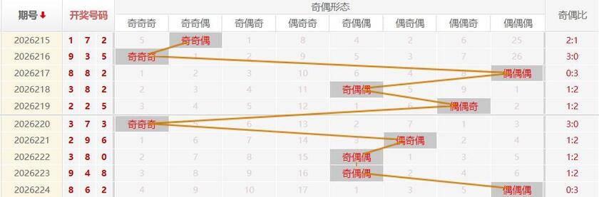 福彩3D走势图