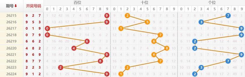 排列三分析走势图