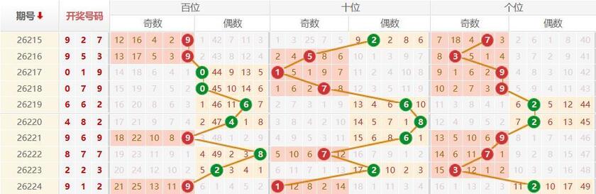 排列三分析走势图