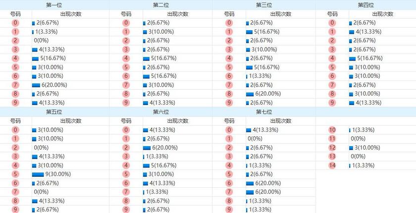 七星彩分析走势图