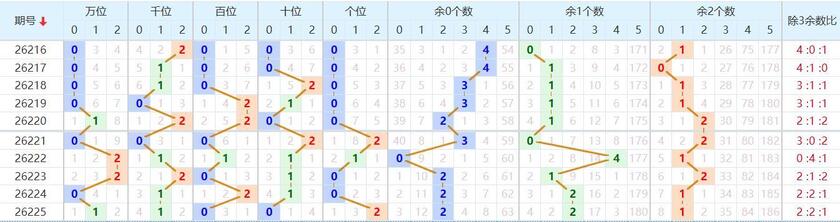 排列五分析走势图
