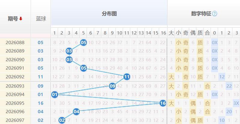 双色球蓝球分析走势图