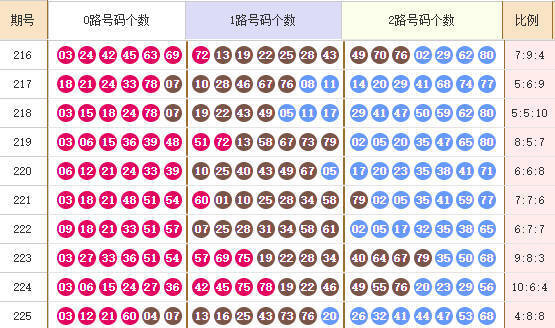 快乐8分析走势图