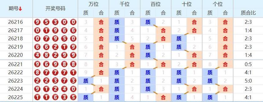 排列五分析走势图