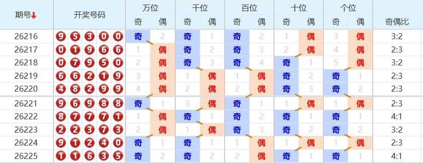 排列五分析走势图