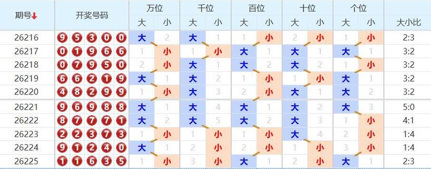 排列五分析走势图