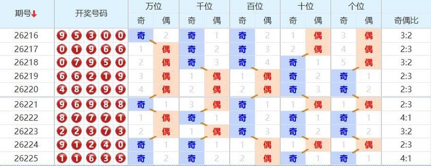 七星彩分析走势图