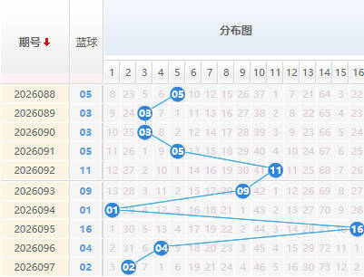 双色球分析蓝球走势图