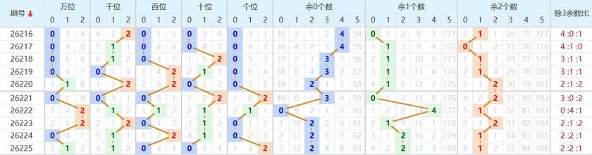 七星彩分析走势图