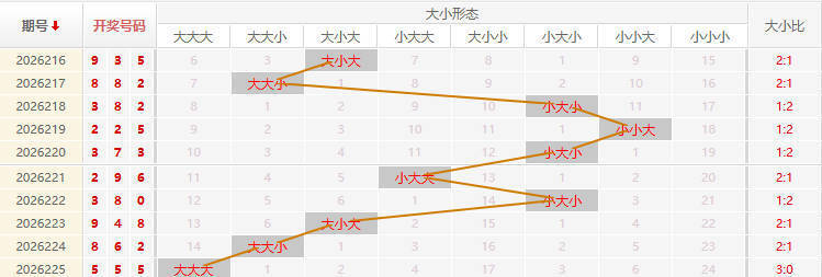 福彩3D走势图