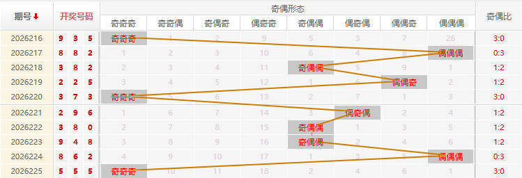 福彩3D走势图