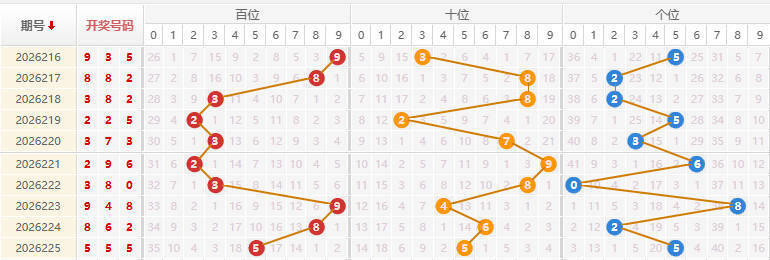 福彩3D分析走势图