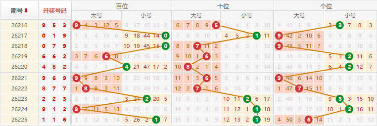 排列三分析走势图