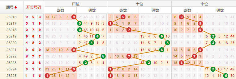 排列三分析走势图