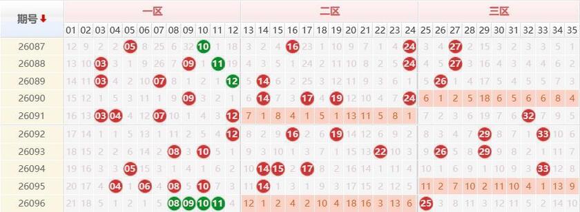 大乐透分析走势图