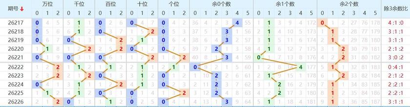 排列五分析走势图