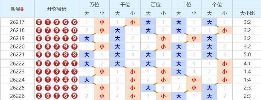 排列五分析走势图