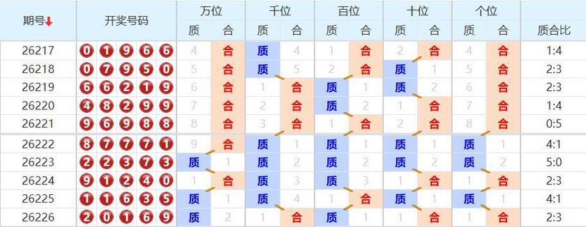 排列五分析走势图