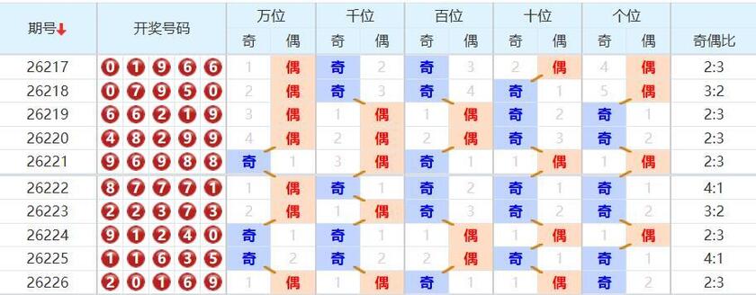 排列五分析走势图
