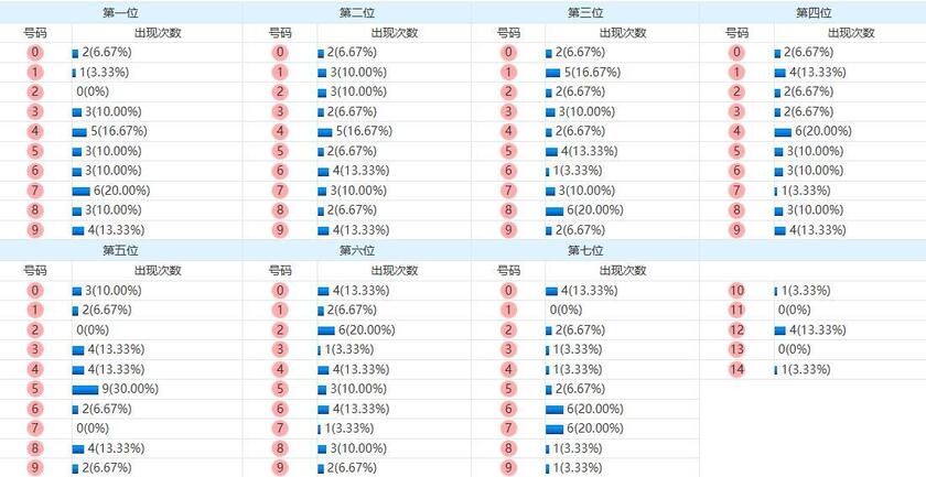 七星彩分析走势图