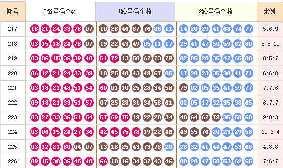 快乐8分析走势图