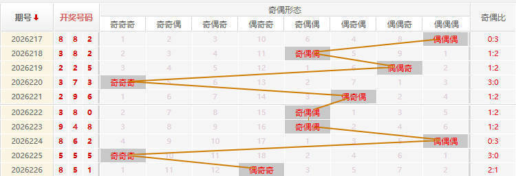 福彩3D走势图