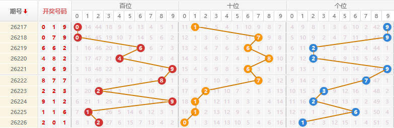 排列三分析走势图