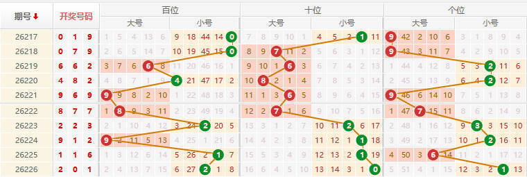 排列三分析走势图