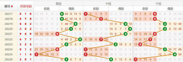 排列三分析走势图