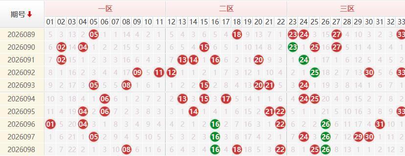 双色球分析走势图