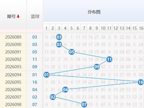 双色球蓝球分析走势图