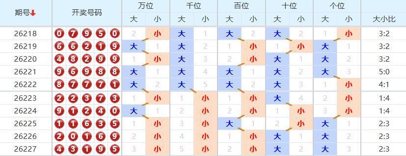 排列五分析走势图