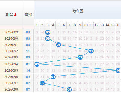 双色球分析蓝球走势图