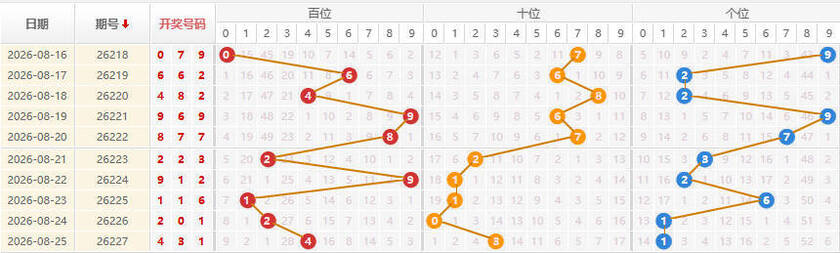排列三分析走势图