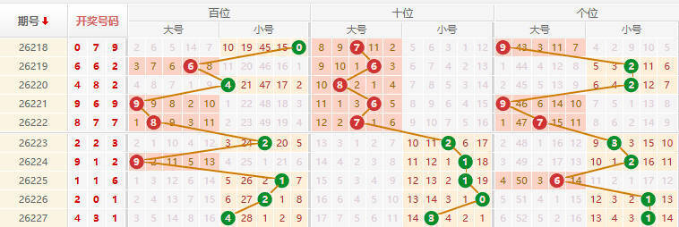 排列三分析走势图