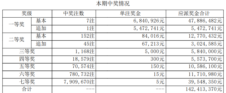 大乐透开奖详情