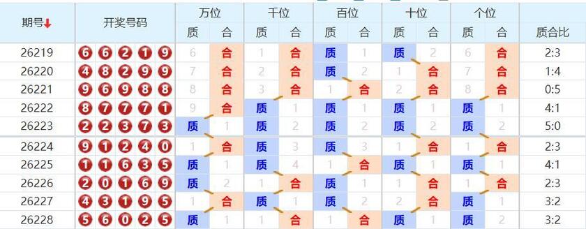 排列五分析走势图