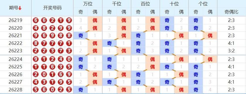 排列五分析走势图