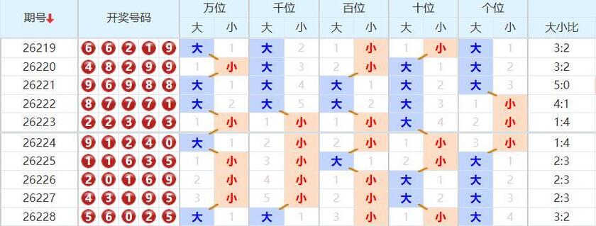 排列五分析走势图