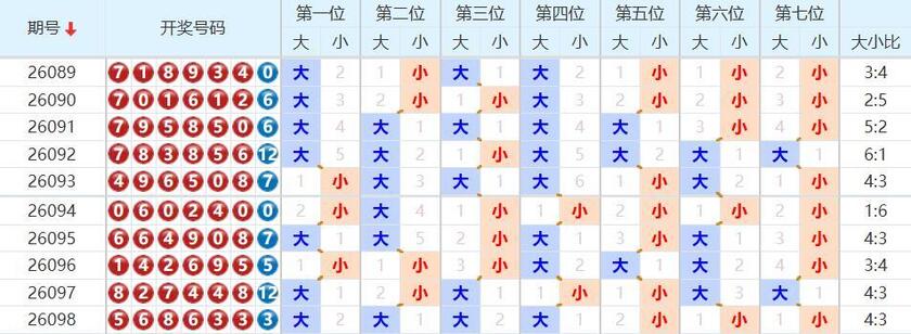 七星彩分析走势图
