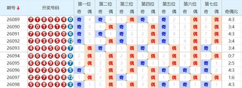 七星彩分析走势图